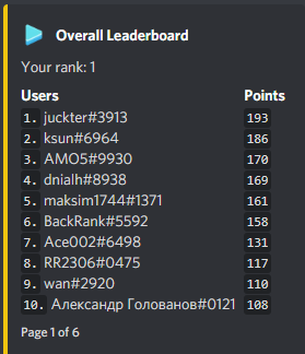 Top 10 Overall in Hololive Task